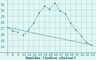 Courbe de l'humidex pour Colmar-Ouest (68)