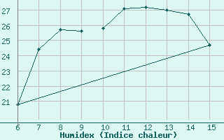 Courbe de l'humidex pour Rize