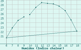 Courbe de l'humidex pour Nigde