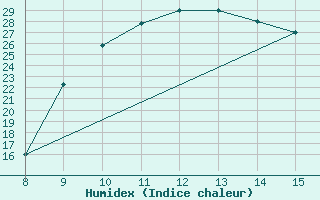 Courbe de l'humidex pour Siirt