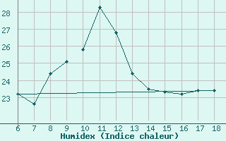 Courbe de l'humidex pour Kumkoy