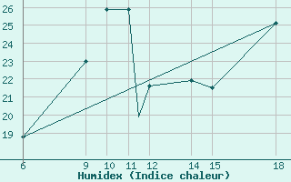 Courbe de l'humidex pour Passo Dei Giovi