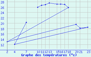 Courbe de tempratures pour Diepenbeek (Be)