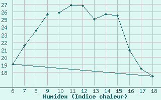 Courbe de l'humidex pour Ardahan