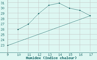 Courbe de l'humidex pour Pontecagnano Air Force Base