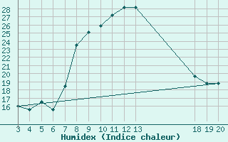 Courbe de l'humidex pour Rab