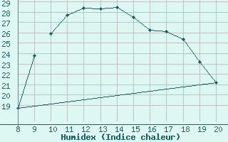 Courbe de l'humidex pour Trets (13)