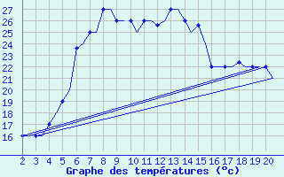 Courbe de tempratures pour Chrysoupoli Airport
