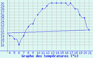 Courbe de tempratures pour Vinnitsa