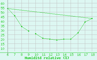 Courbe de l'humidit relative pour Cankiri