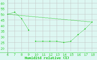 Courbe de l'humidit relative pour Cihanbeyli