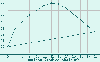 Courbe de l'humidex pour Nigde