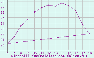 Courbe du refroidissement olien pour Aksehir