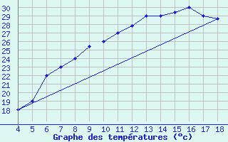 Courbe de tempratures pour Piacenza