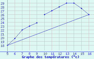 Courbe de tempratures pour Ismailia