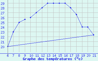 Courbe de tempratures pour Sarzana / Luni