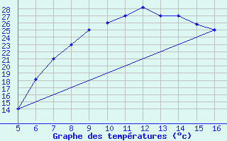 Courbe de tempratures pour Ismailia
