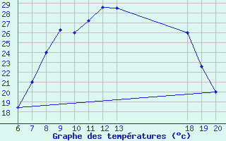 Courbe de tempratures pour Pazin