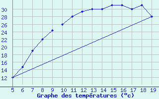 Courbe de tempratures pour Burgos (Esp)