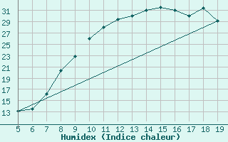 Courbe de l'humidex pour Burgos (Esp)