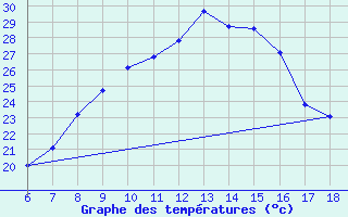 Courbe de tempratures pour Aksehir