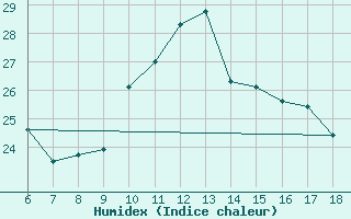 Courbe de l'humidex pour Ustica