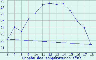 Courbe de tempratures pour Cihanbeyli