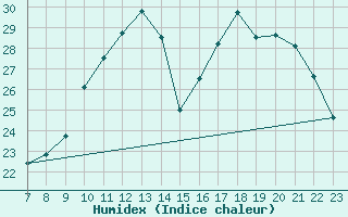 Courbe de l'humidex pour Colmar-Ouest (68)