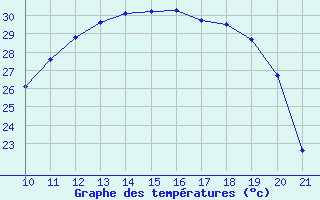 Courbe de tempratures pour Trets (13)