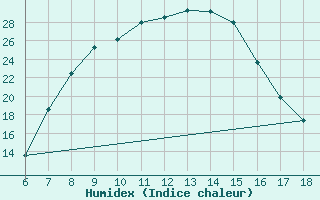 Courbe de l'humidex pour Cankiri