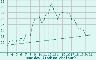 Courbe de l'humidex pour Bilbao (Esp)