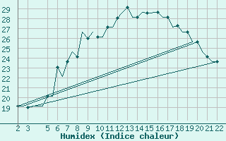 Courbe de l'humidex pour Milan (It)