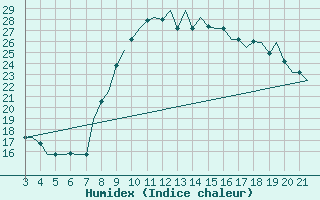 Courbe de l'humidex pour Bilbao (Esp)