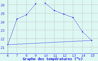 Courbe de tempratures pour Inebolu