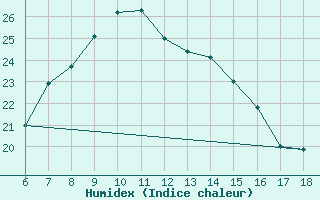 Courbe de l'humidex pour Urfa