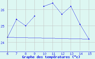 Courbe de tempratures pour Inebolu