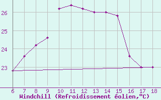 Courbe du refroidissement olien pour Ustica