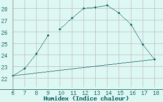 Courbe de l'humidex pour Nigde