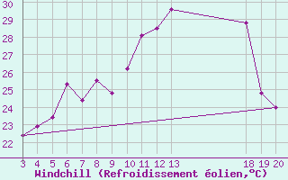 Courbe du refroidissement olien pour Senj