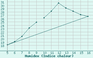 Courbe de l'humidex pour Ismailia