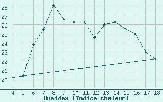 Courbe de l'humidex pour Piacenza