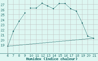 Courbe de l'humidex pour Albenga