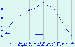 Courbe de tempratures pour Straubing