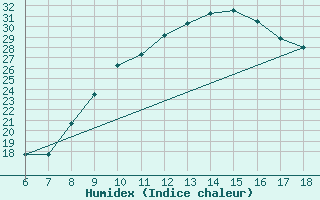 Courbe de l'humidex pour Murcia / Alcantarilla