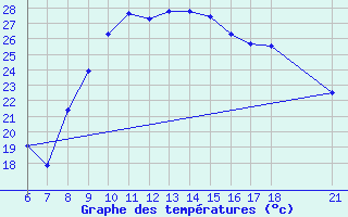 Courbe de tempratures pour Bingol