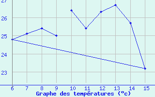 Courbe de tempratures pour Rize