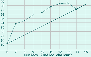 Courbe de l'humidex pour Inebolu