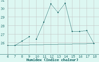 Courbe de l'humidex pour Kirklareli