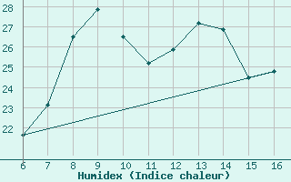 Courbe de l'humidex pour Bonifati