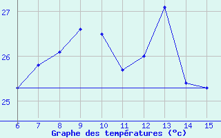 Courbe de tempratures pour Hopa